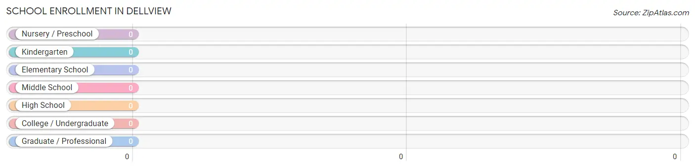 School Enrollment in Dellview