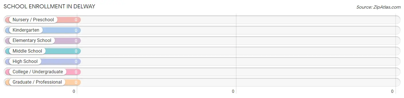 School Enrollment in Delway