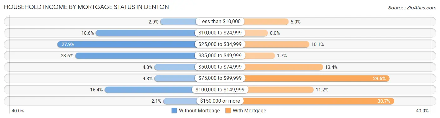 Household Income by Mortgage Status in Denton
