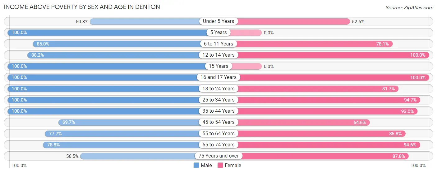 Income Above Poverty by Sex and Age in Denton