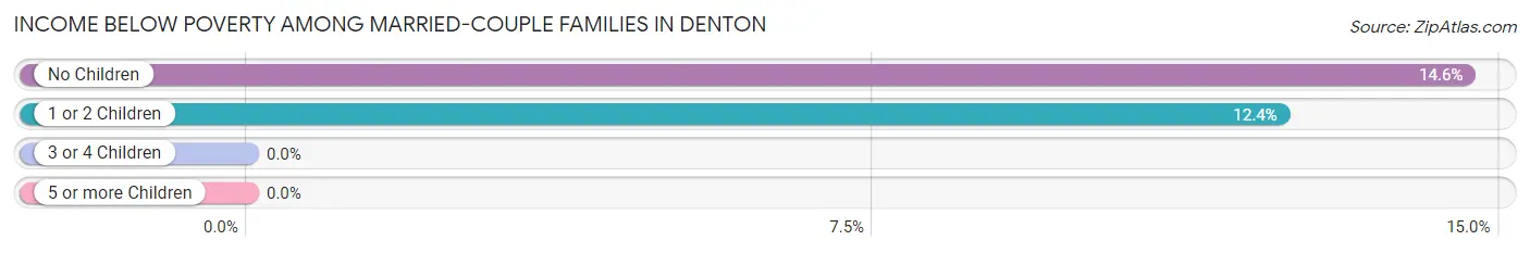 Income Below Poverty Among Married-Couple Families in Denton