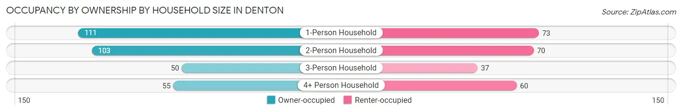 Occupancy by Ownership by Household Size in Denton