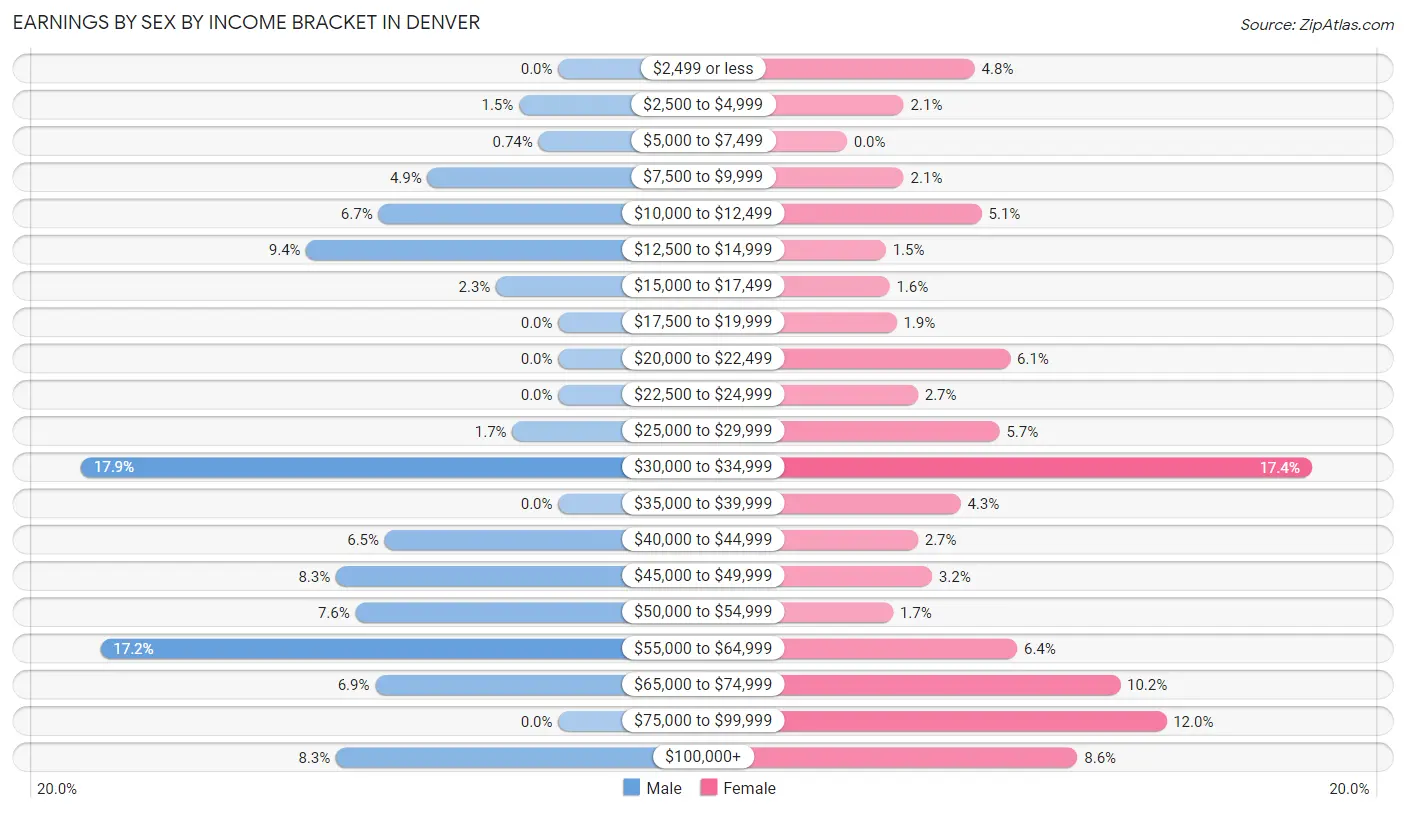 Earnings by Sex by Income Bracket in Denver