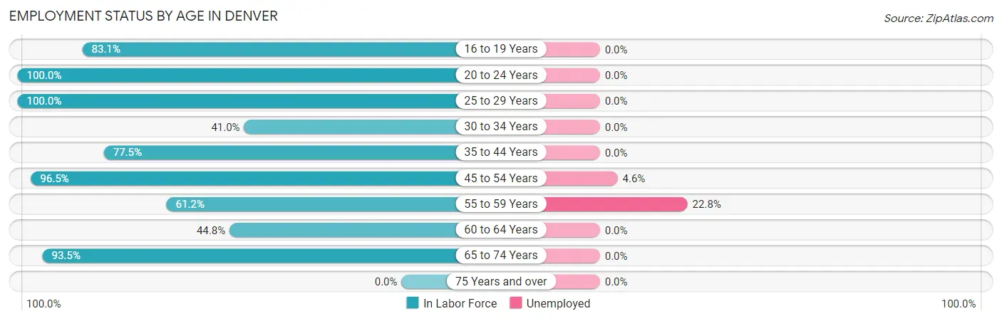 Employment Status by Age in Denver