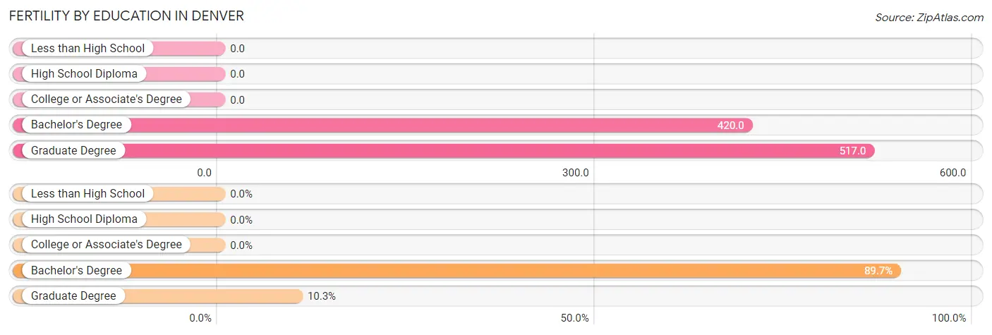 Female Fertility by Education Attainment in Denver