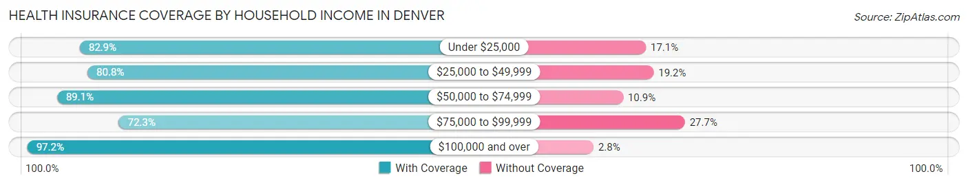 Health Insurance Coverage by Household Income in Denver