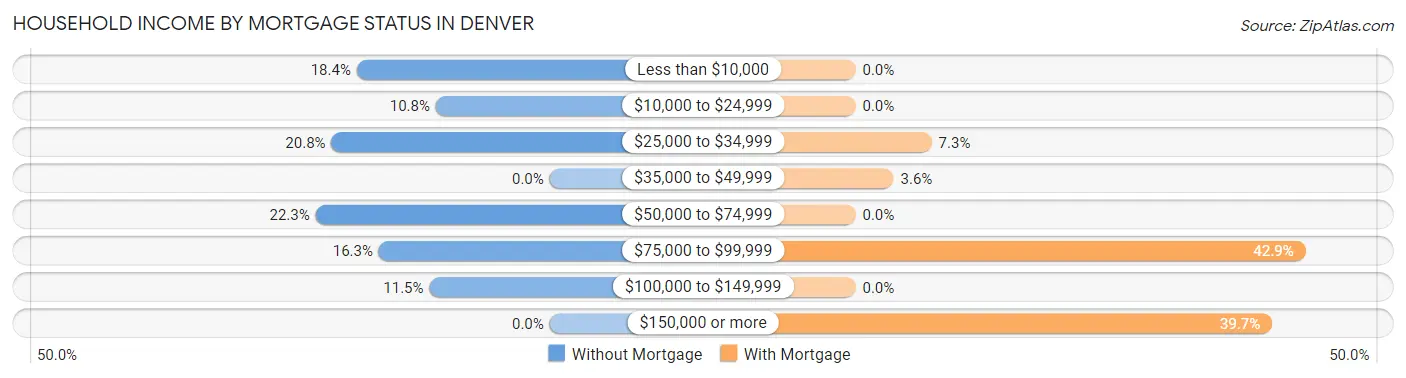 Household Income by Mortgage Status in Denver
