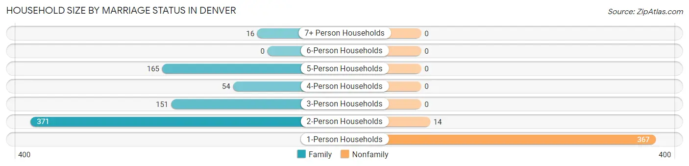 Household Size by Marriage Status in Denver