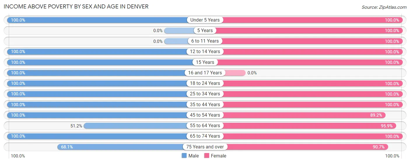 Income Above Poverty by Sex and Age in Denver