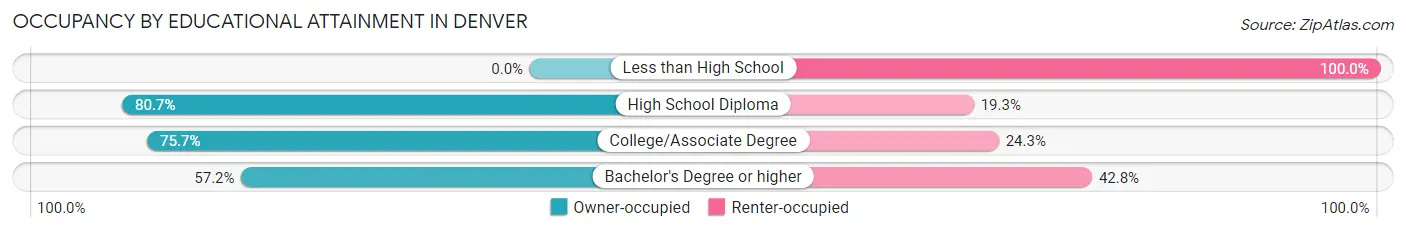 Occupancy by Educational Attainment in Denver