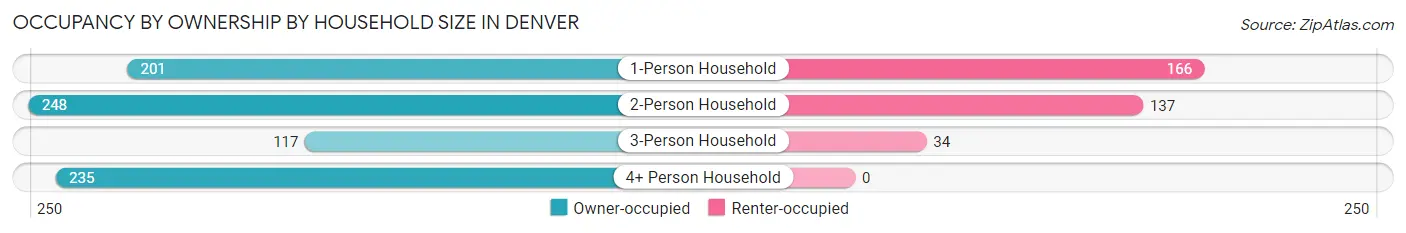 Occupancy by Ownership by Household Size in Denver