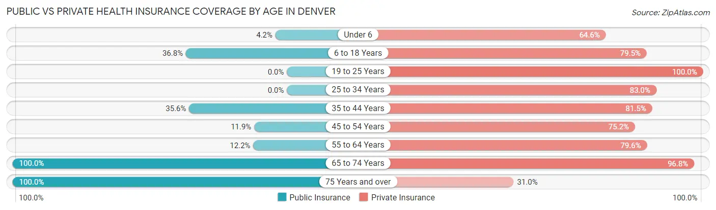 Public vs Private Health Insurance Coverage by Age in Denver