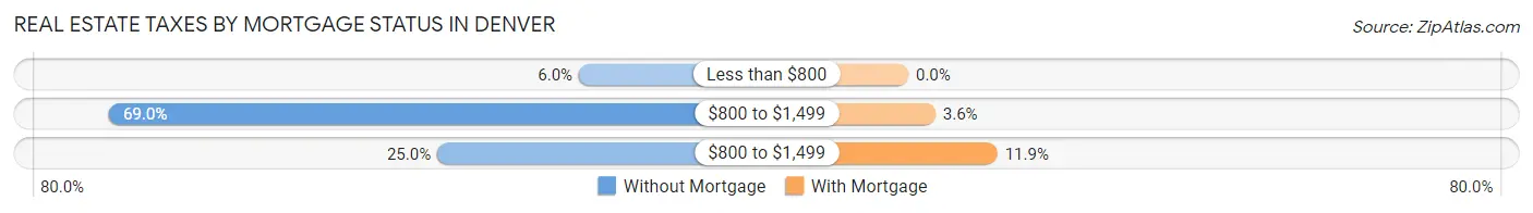 Real Estate Taxes by Mortgage Status in Denver
