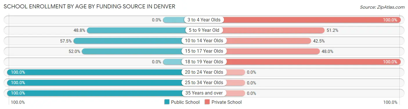 School Enrollment by Age by Funding Source in Denver
