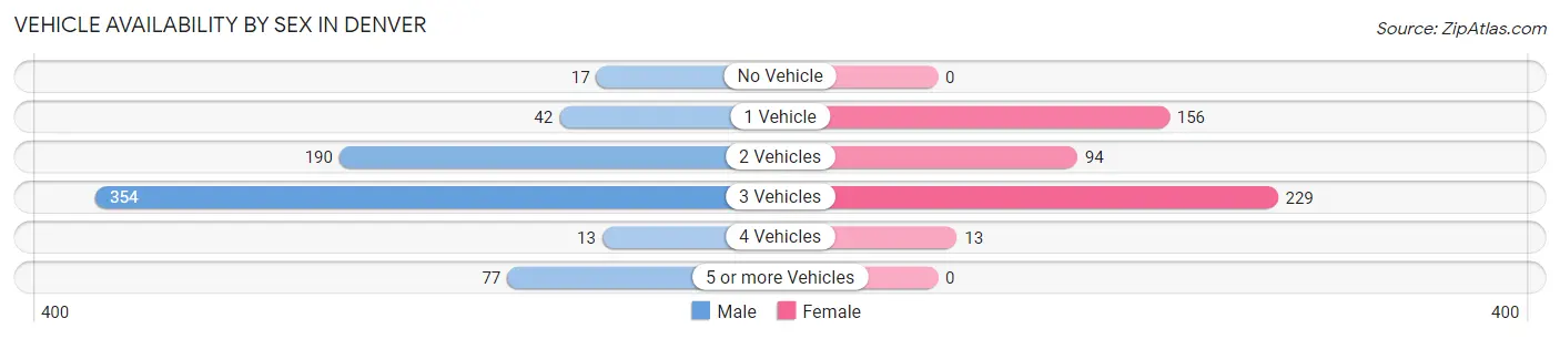 Vehicle Availability by Sex in Denver