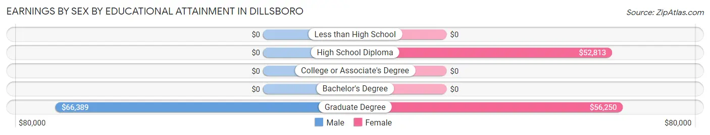 Earnings by Sex by Educational Attainment in Dillsboro