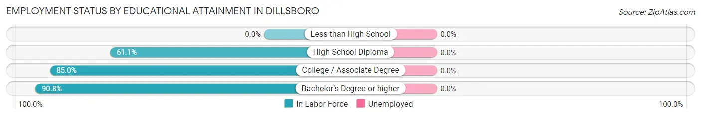 Employment Status by Educational Attainment in Dillsboro
