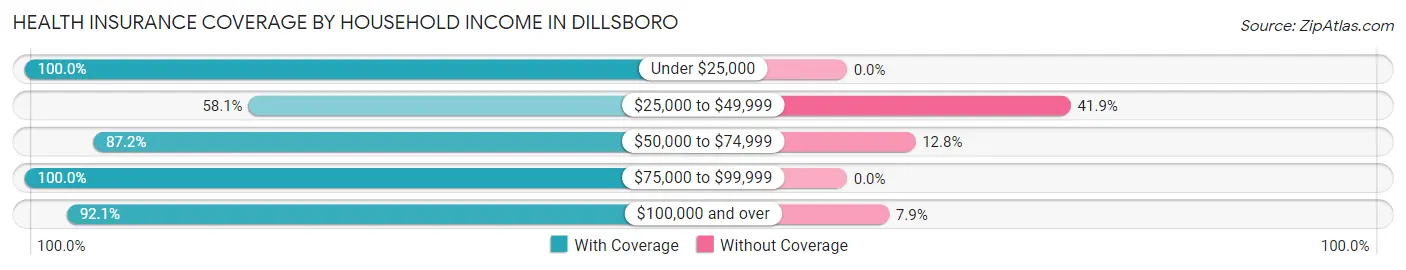 Health Insurance Coverage by Household Income in Dillsboro