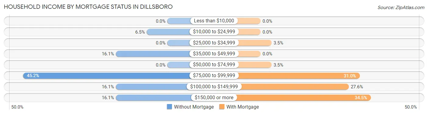 Household Income by Mortgage Status in Dillsboro