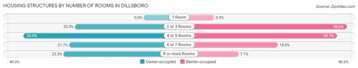 Housing Structures by Number of Rooms in Dillsboro
