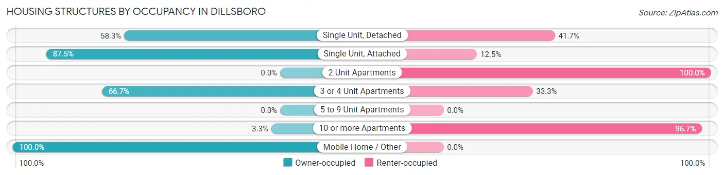Housing Structures by Occupancy in Dillsboro