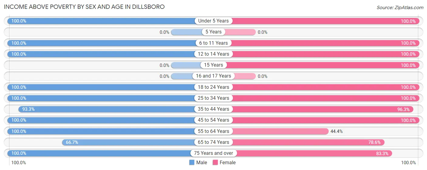 Income Above Poverty by Sex and Age in Dillsboro