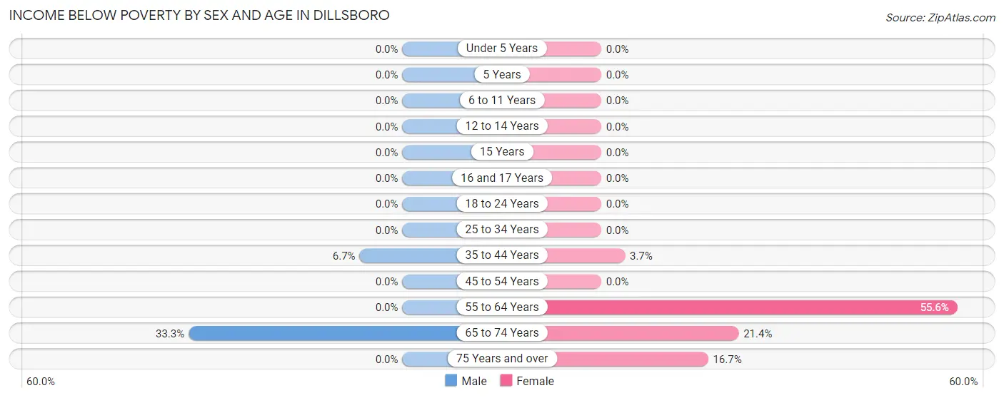 Income Below Poverty by Sex and Age in Dillsboro