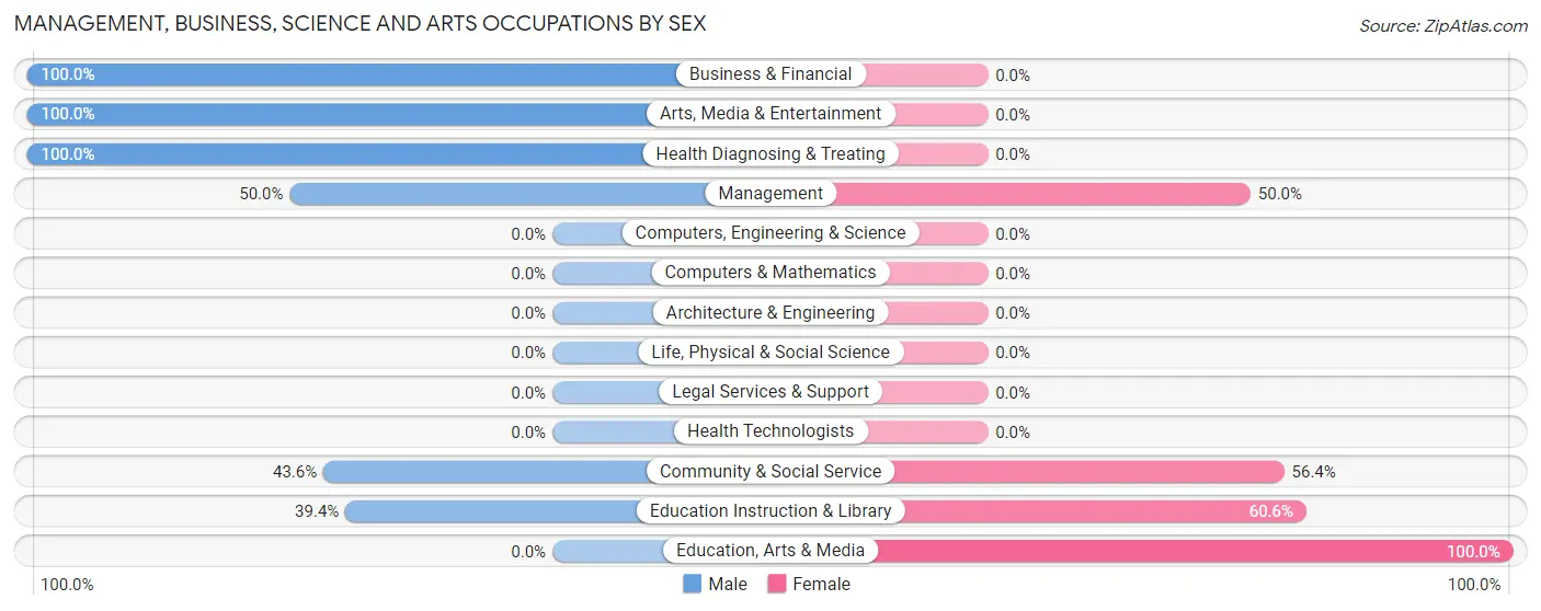 Management, Business, Science and Arts Occupations by Sex in Dillsboro