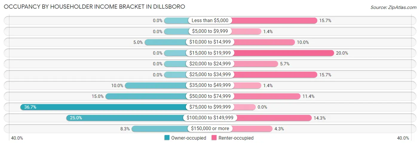 Occupancy by Householder Income Bracket in Dillsboro
