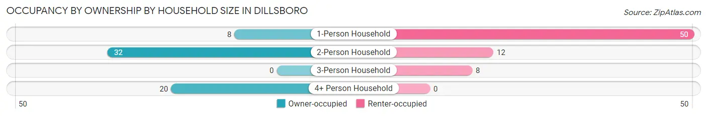 Occupancy by Ownership by Household Size in Dillsboro