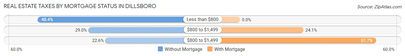 Real Estate Taxes by Mortgage Status in Dillsboro