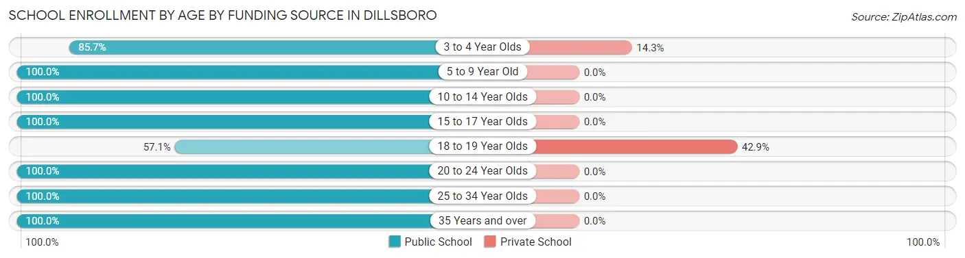 School Enrollment by Age by Funding Source in Dillsboro