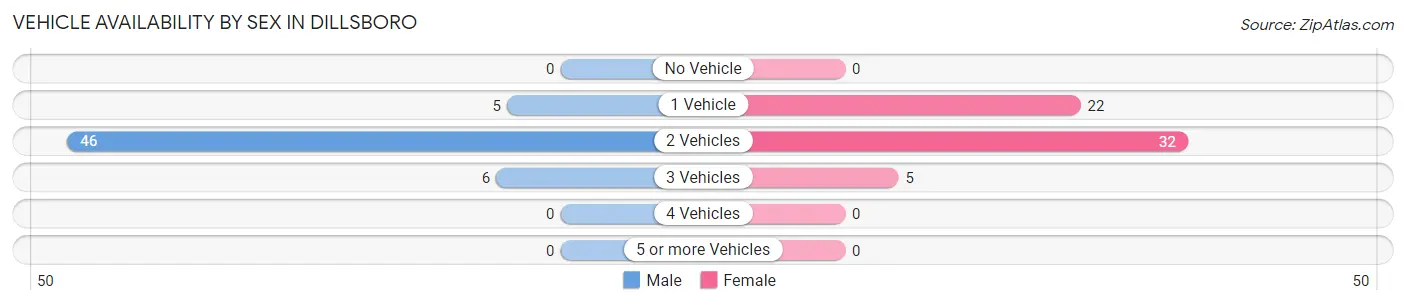 Vehicle Availability by Sex in Dillsboro