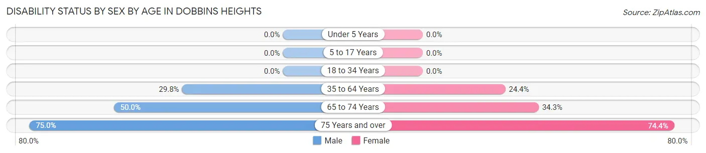 Disability Status by Sex by Age in Dobbins Heights