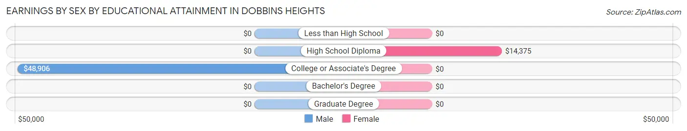 Earnings by Sex by Educational Attainment in Dobbins Heights