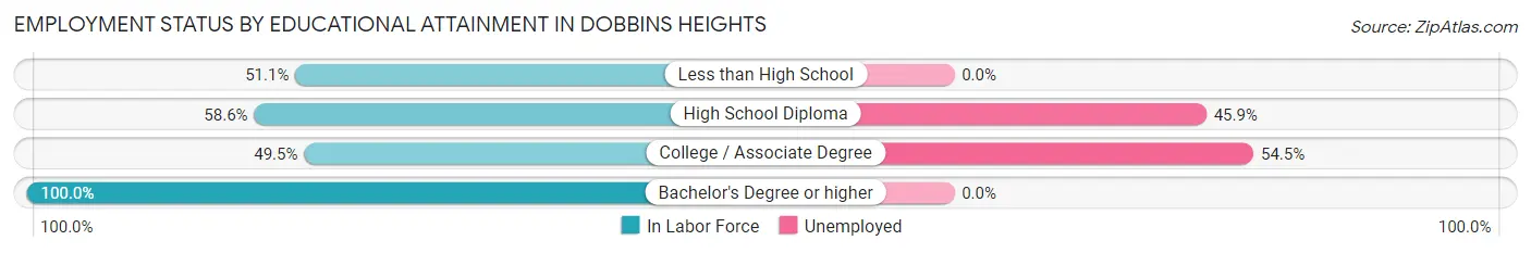 Employment Status by Educational Attainment in Dobbins Heights
