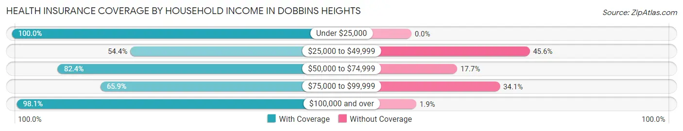 Health Insurance Coverage by Household Income in Dobbins Heights