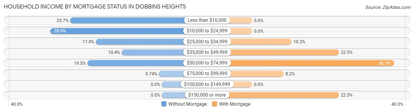 Household Income by Mortgage Status in Dobbins Heights