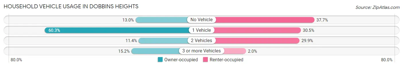 Household Vehicle Usage in Dobbins Heights