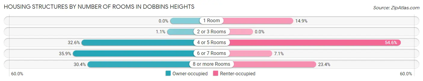 Housing Structures by Number of Rooms in Dobbins Heights