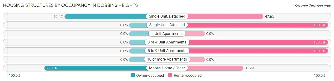 Housing Structures by Occupancy in Dobbins Heights
