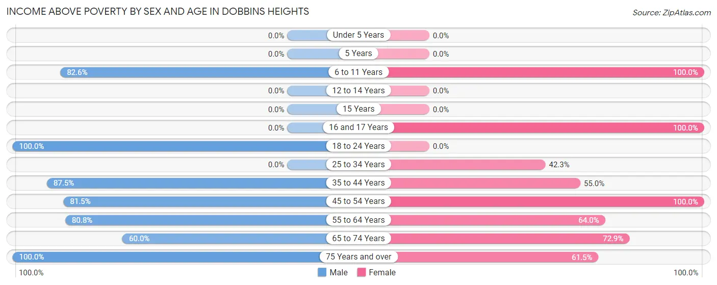 Income Above Poverty by Sex and Age in Dobbins Heights