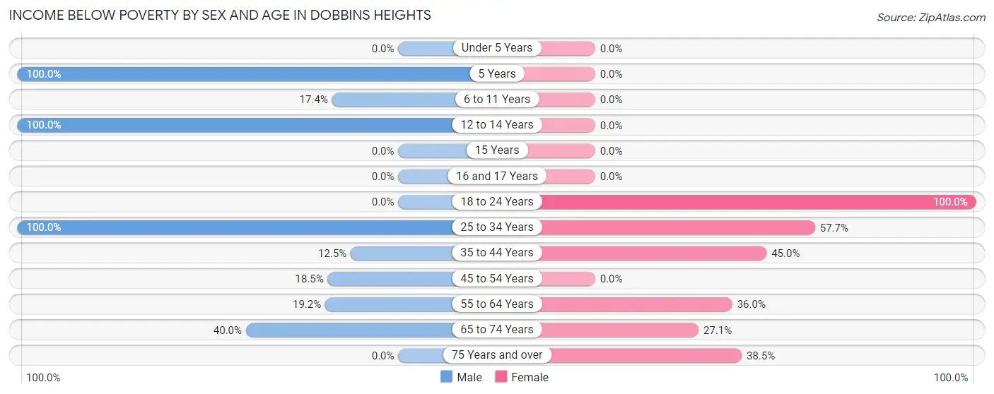 Income Below Poverty by Sex and Age in Dobbins Heights