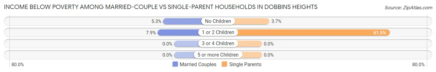 Income Below Poverty Among Married-Couple vs Single-Parent Households in Dobbins Heights