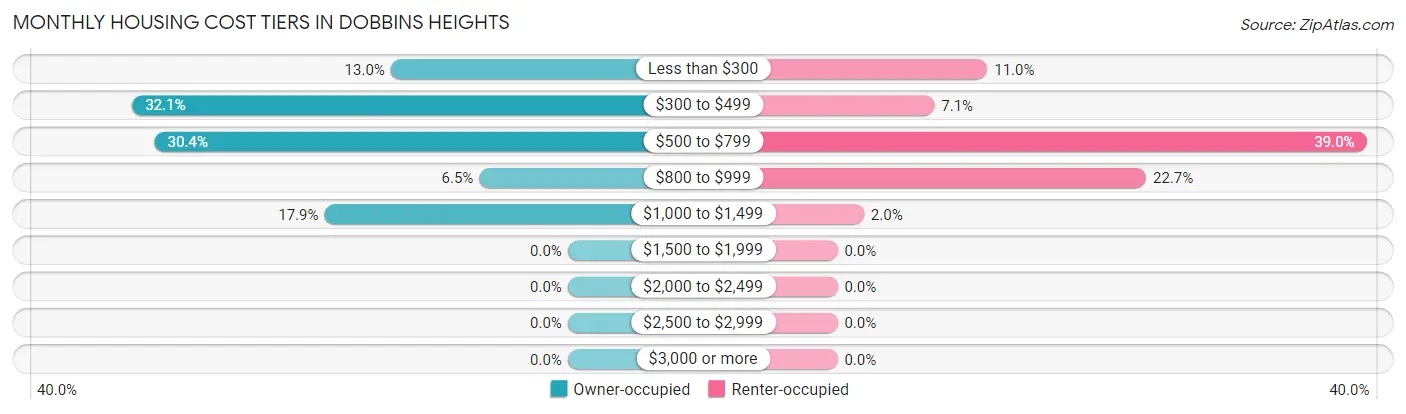 Monthly Housing Cost Tiers in Dobbins Heights