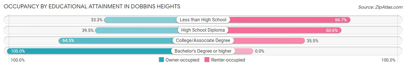 Occupancy by Educational Attainment in Dobbins Heights