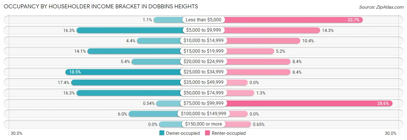 Occupancy by Householder Income Bracket in Dobbins Heights