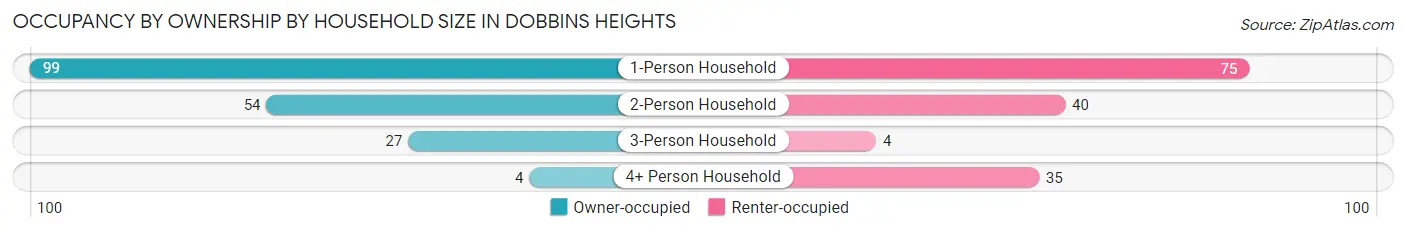 Occupancy by Ownership by Household Size in Dobbins Heights