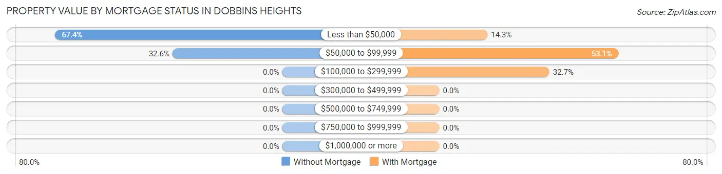 Property Value by Mortgage Status in Dobbins Heights