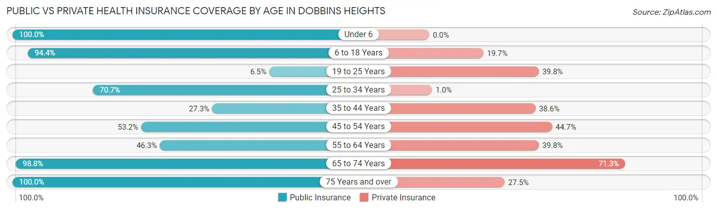 Public vs Private Health Insurance Coverage by Age in Dobbins Heights